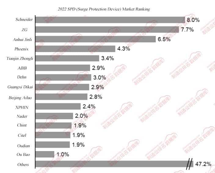 SPD (Surge Protection Device) Market Ranking in China