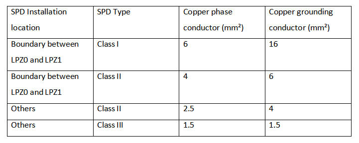 Key Points for Selecting Wire Diameter for SPD Surge Protective Devices