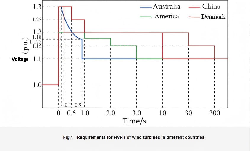 What is high voltage ride through and how does it affect the selection of surge protection devices?