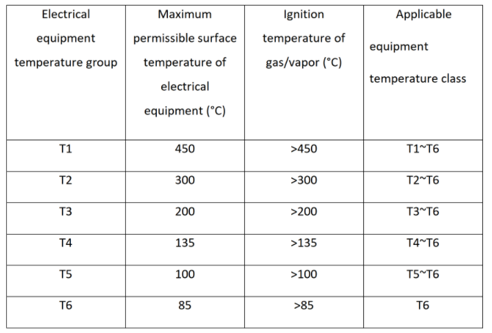 Can the explosion-proof grade Ex db IIC T6Gb of the on-site instrument SPD replace Exd IIC T4 Gb?