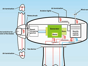 Improvement Plan to Wind turbine