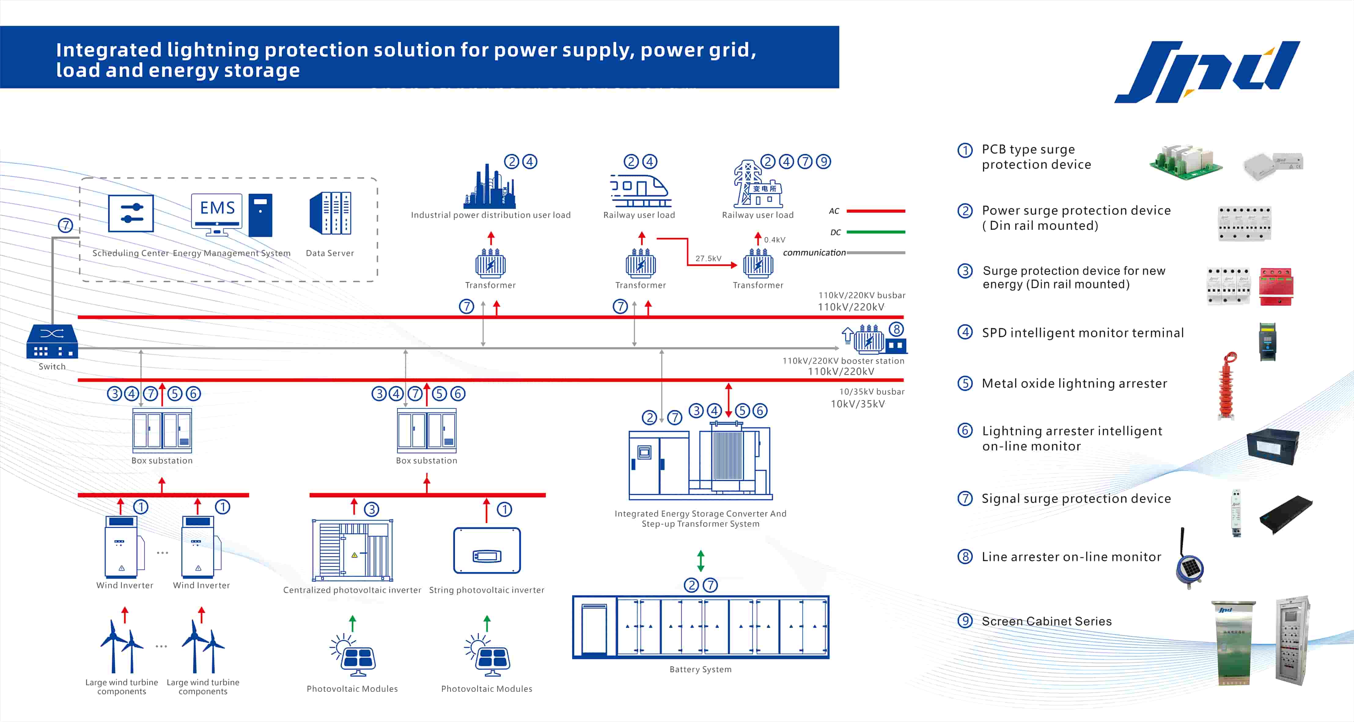 Jinli Electric's integrated lightning protection solution for power generation, grid, load and storage--building a new defense line for energy security