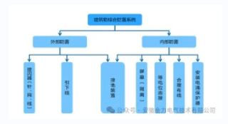 Anhui Jinli Electrical Lightning Protection Encyclopedia - Comprehensive Lightning Protection for Buildings